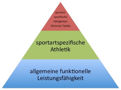 Pyramide_Leistungsfaehigkeit